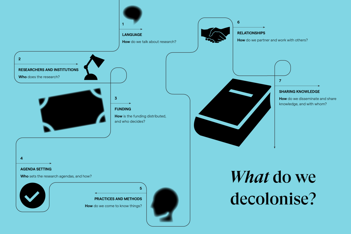 What do we decolonise? 1: Language - how do we talk about research? 2: Researchers and institutions - Who does the research? 3: Funding - How is the funding distributed, and who decides? 4: Agenda setting - Who sets the research agendas, and how? 5: Practices and methods - How do we come to know things? 6: Relationships - How do we partner and work with others? 7: Sharing knowledge - How do we disseminate and share knowledge and with whom? Icons of a speech bubble, desk lamp, money note, tick, head, handshake and book.